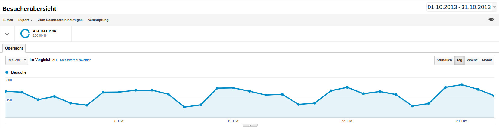 Besucherübersicht Analytics